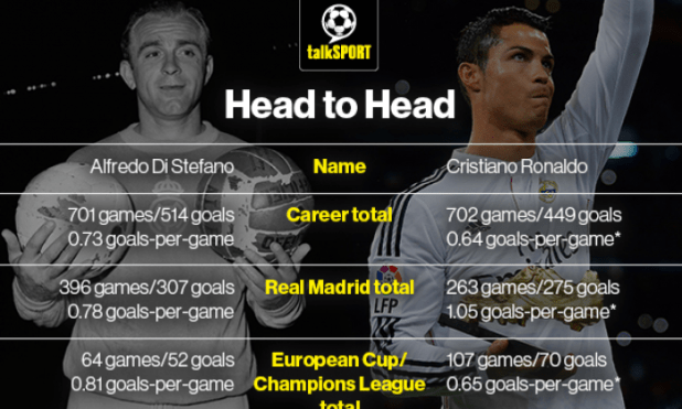 Cristiano Ronaldo compared to Alfredo Di Stefano