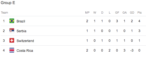  The Group E table after Brazil's 2-0 win over Costa Rica.