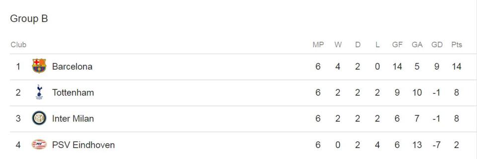  Here's how Group B finished up