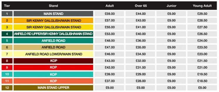 Liverpool price their tickets in 12 tiers