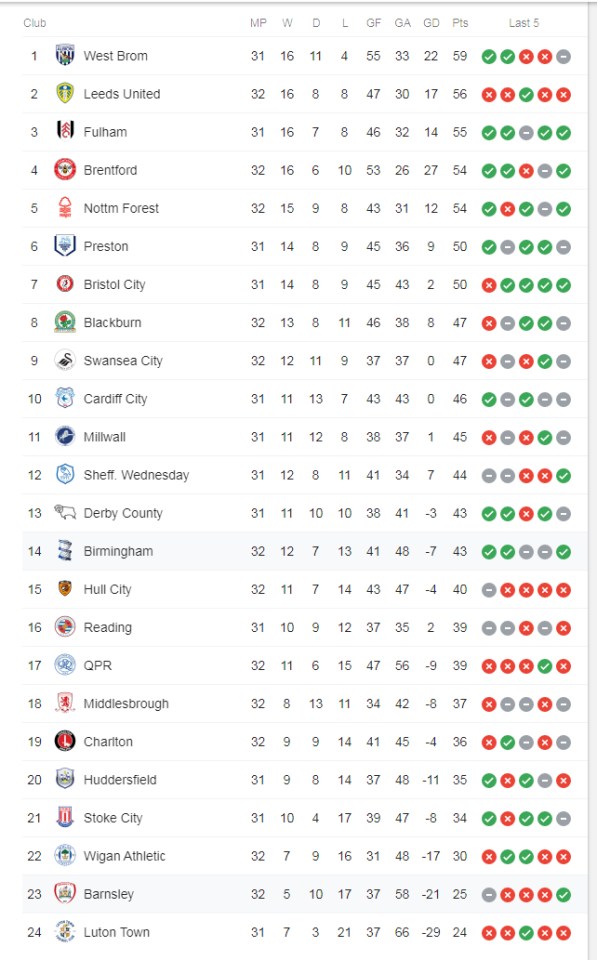  Here is how the Championship table looks after Tuesday's fixtures