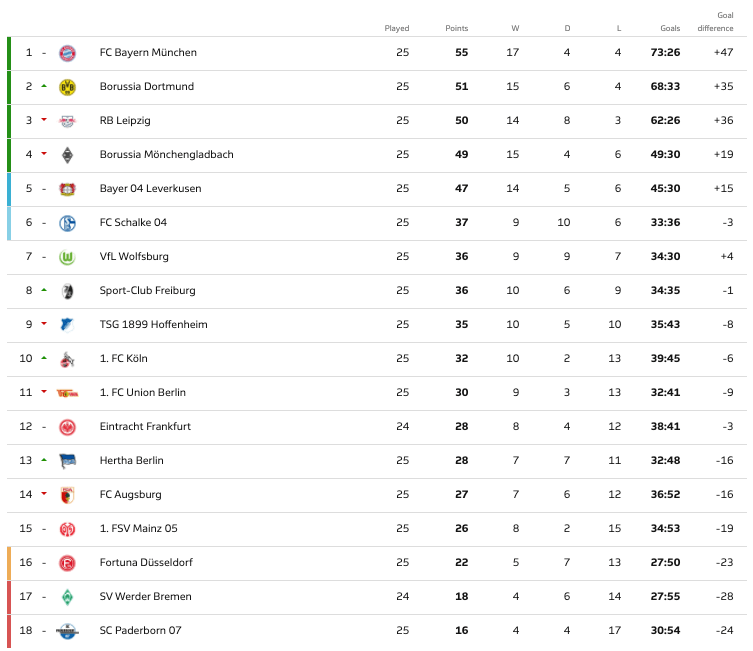  There is plenty to play for at the top and bottom in Germany