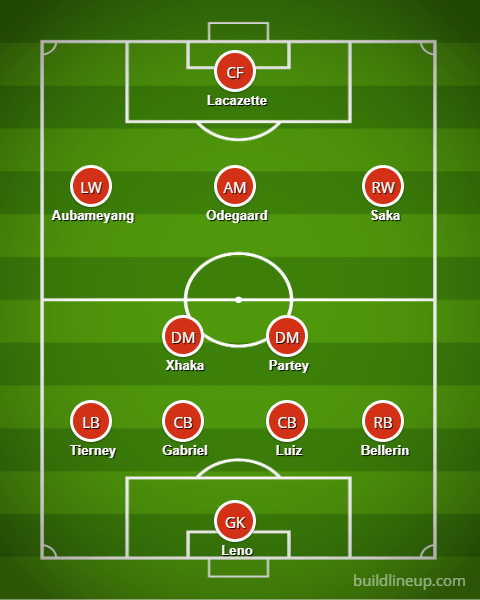 Potential Arsenal line-up