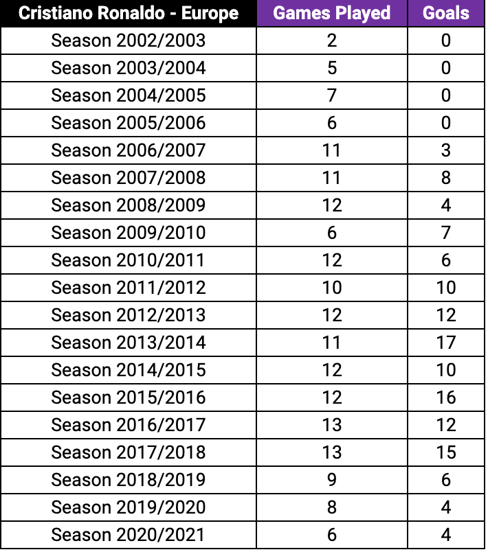 Ronaldo has an incredible goal record in the Champions League
