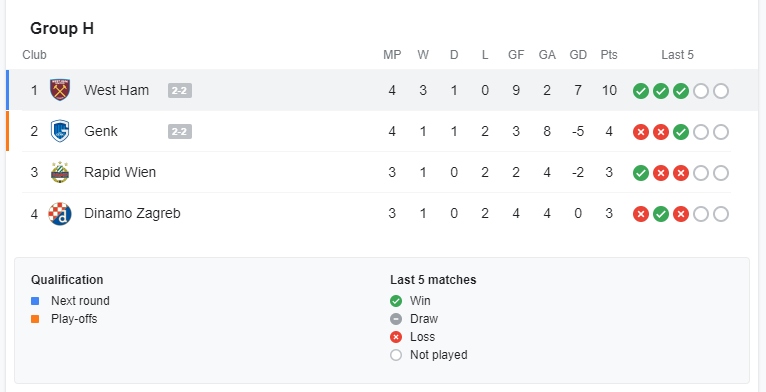 The Hammers can qualify tonight, but will need to wait until matchday five if they want to win the group