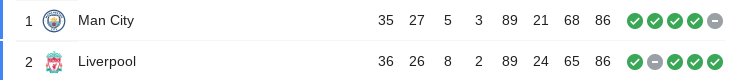 How the top of the Premier League currently looks