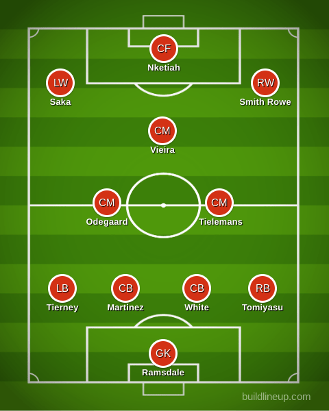 Arsenal's possible line-up next season with an all-English front-three