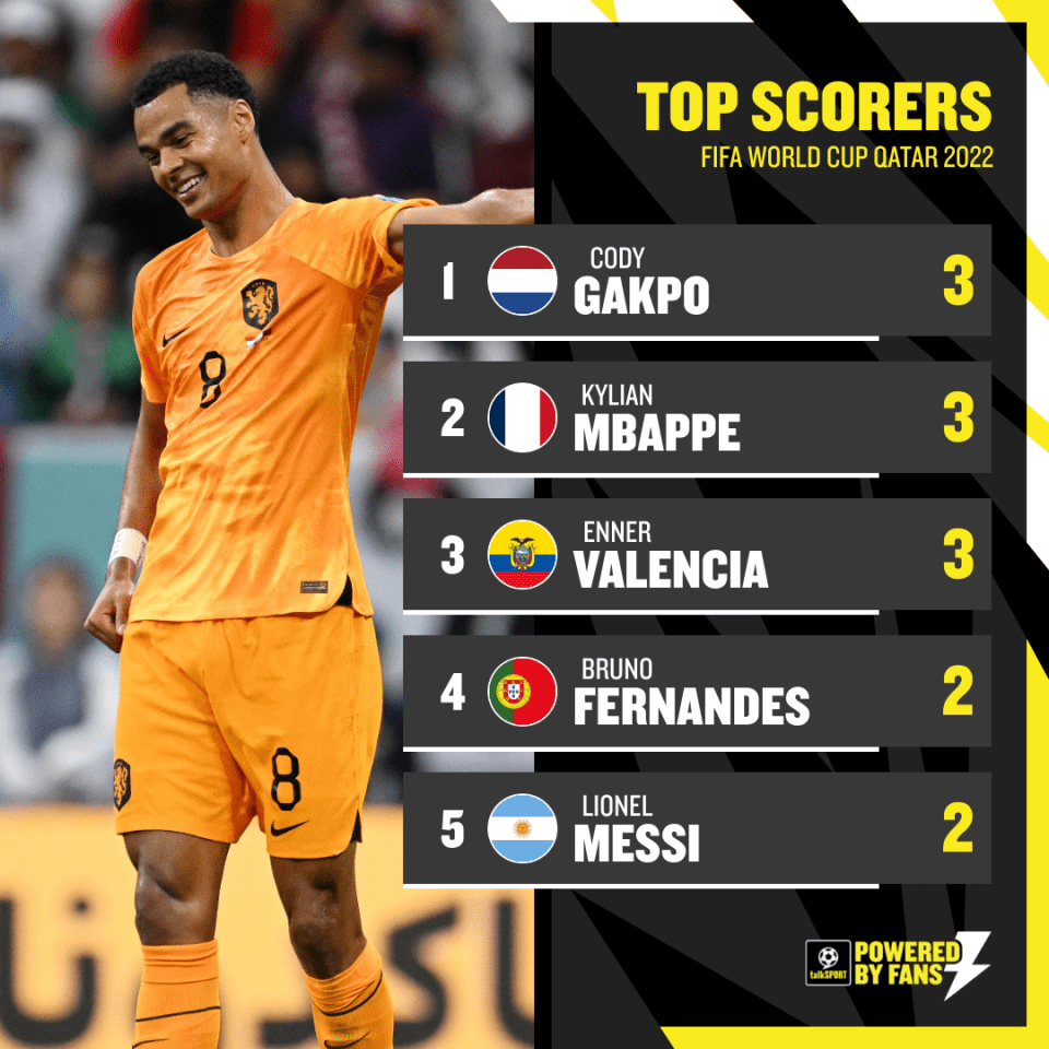 Gakpo is leading the World Cup top scorer's list