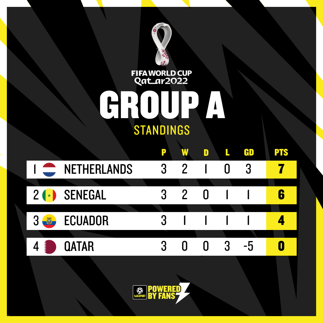 Senegal join the Netherlands in the Round of 16, where England could await