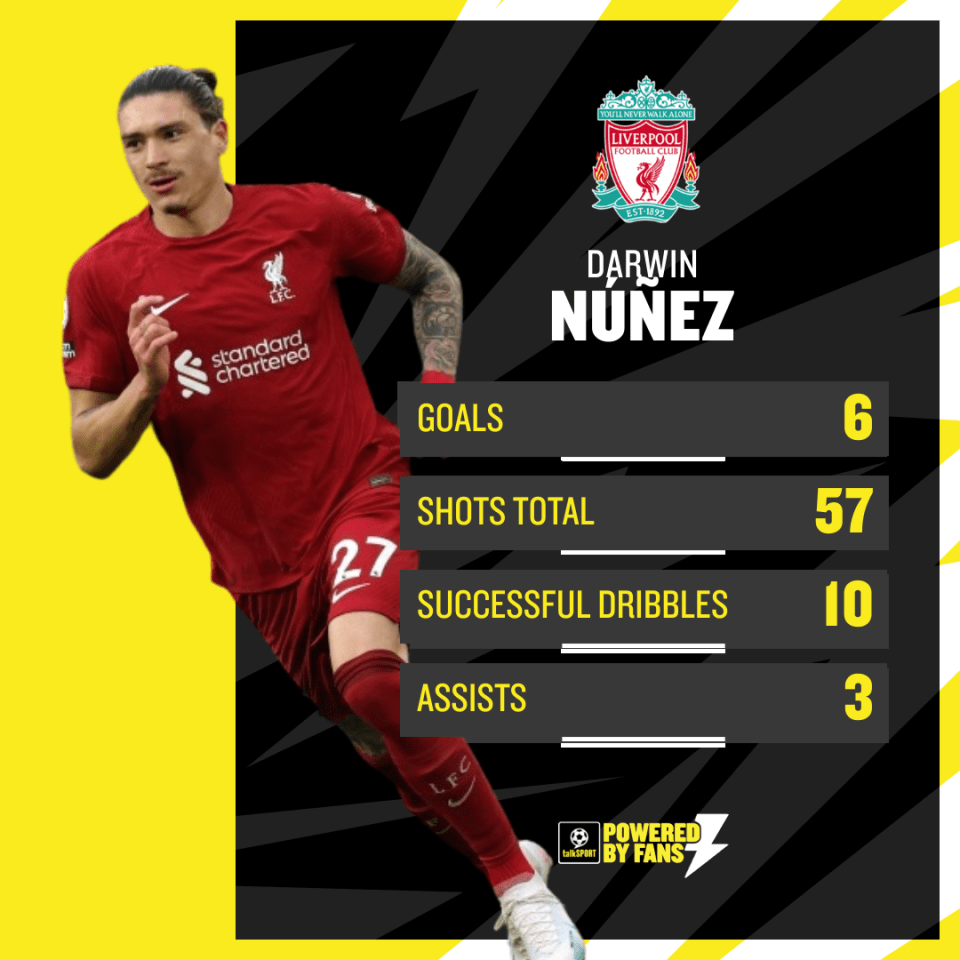 Nunez has impressed for Liverpool, but has been wasteful in front of goal