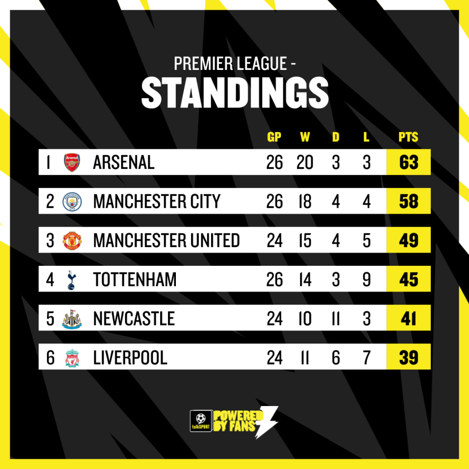 Arsenal look to be heading for Premier League glory