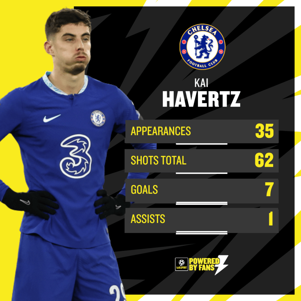Havertz struggled for goals in the 2022/23 Premier League season