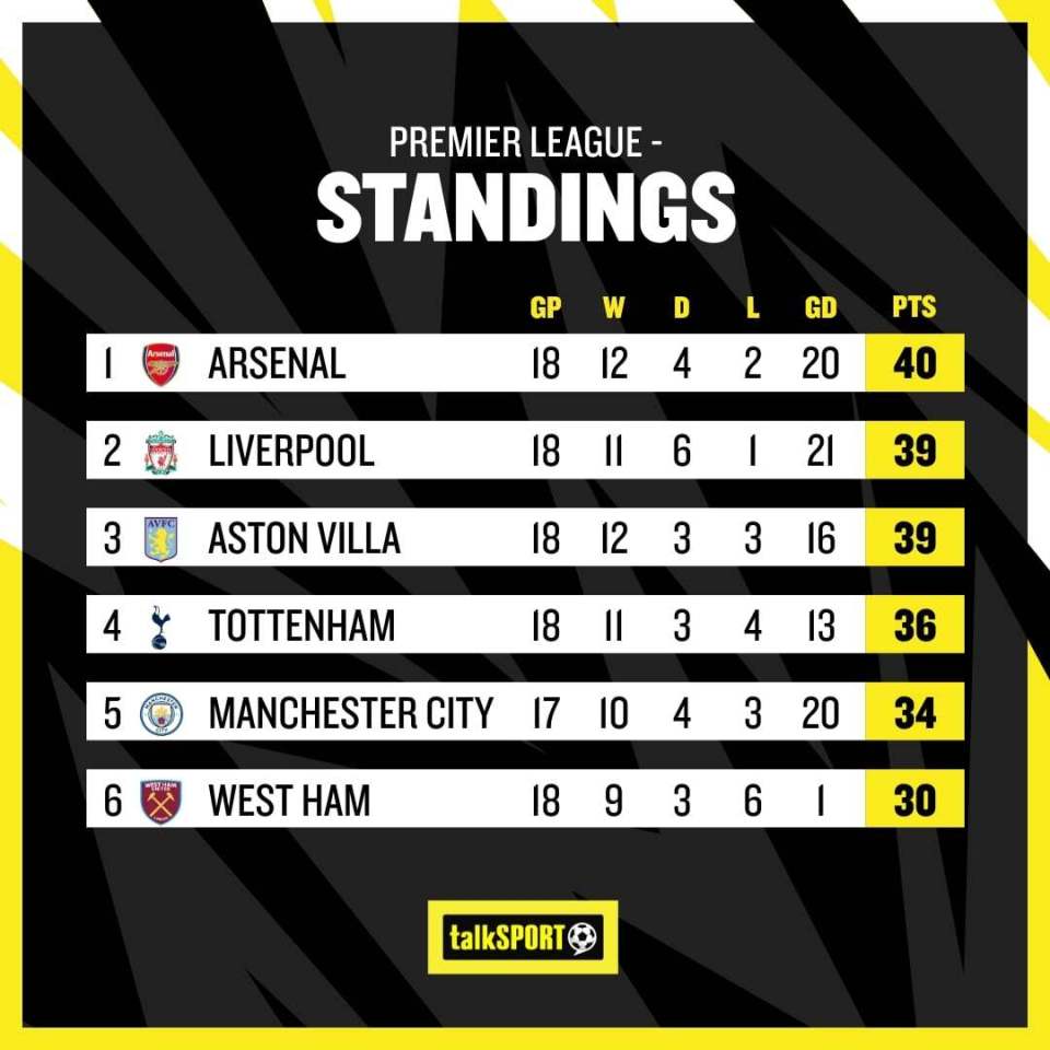 Christmas Day will see Arsenal on top - just like last season