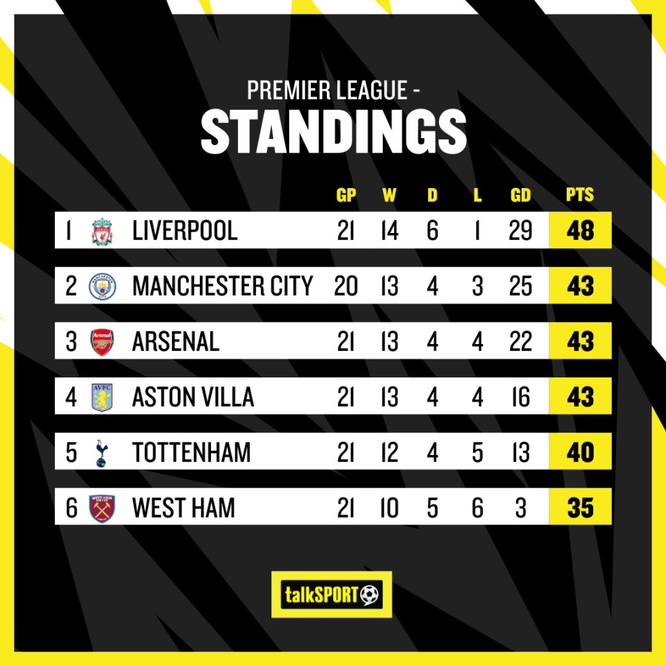 But the Premier League table will make for nice reading
