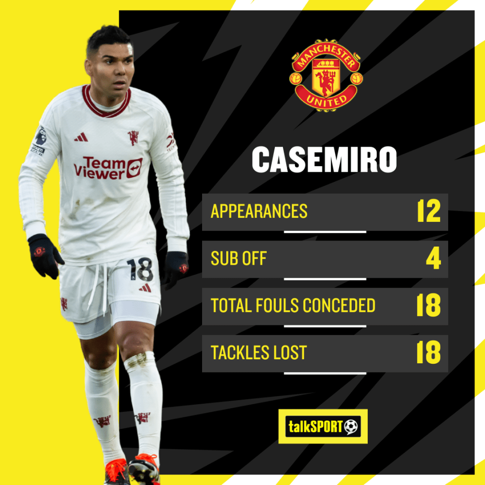 Casemiro has had an up and down year after injury