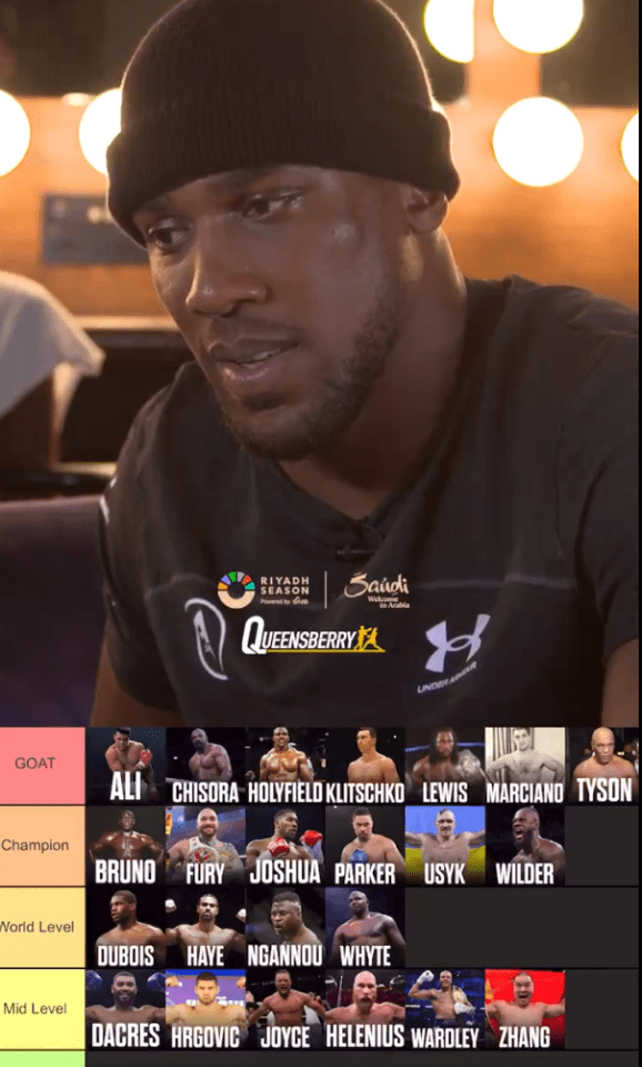 Joshua placed Ngannou in the 'world 'level' tier of his full list