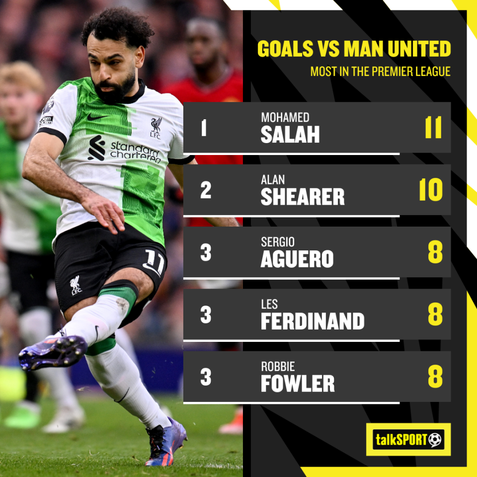 Salah sits above some Premier League legends