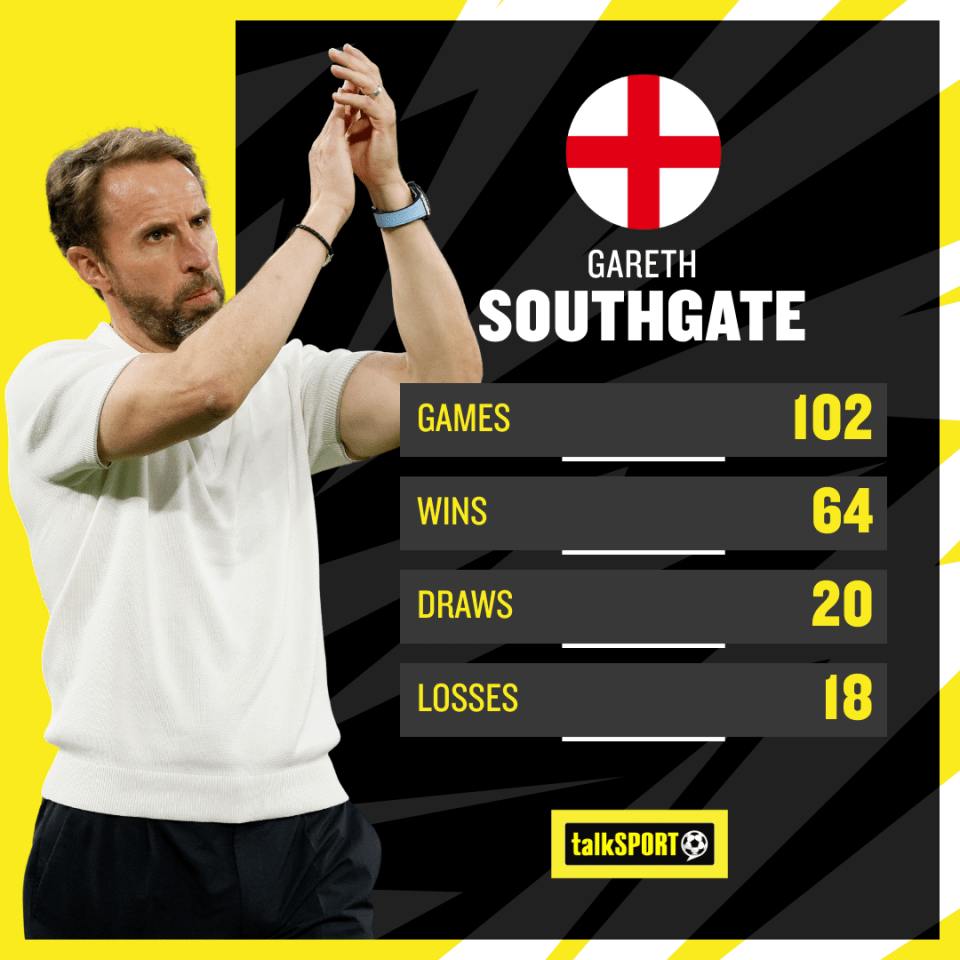 Southgate left England with a 65.2 win percentage in eight years as manager