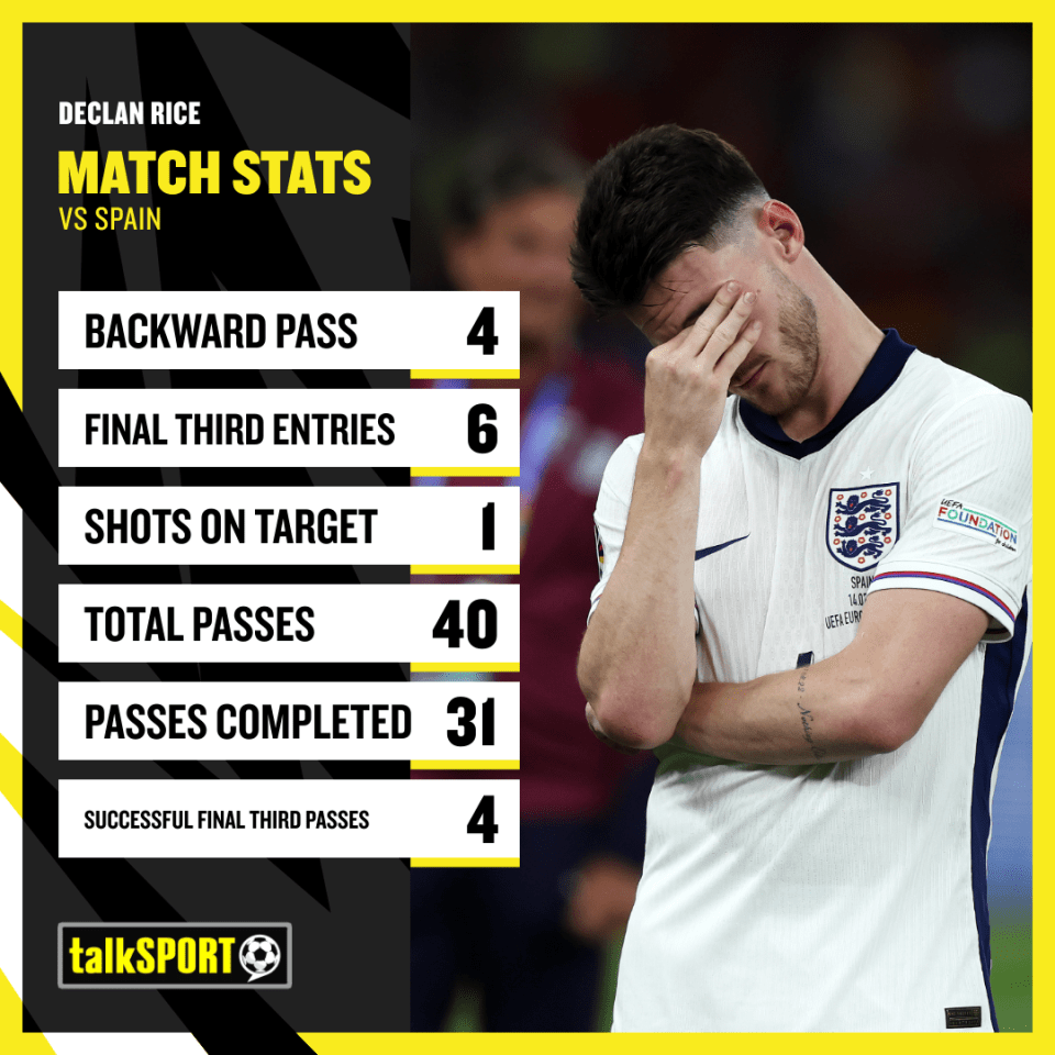 Rice has been one of England's top players since his debut in 2019