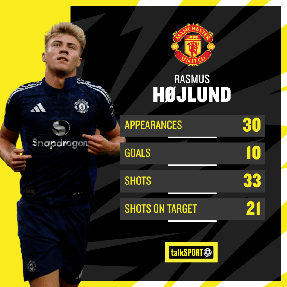 Hojlund had a decent start to life in the Premier League, but he'll be expected to kick on now