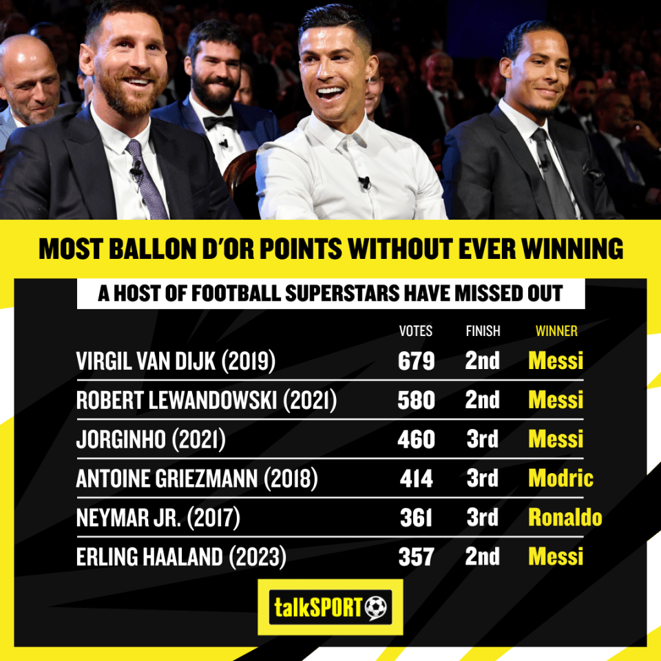 Van Dijk was just seven votes behind Messi in 2019