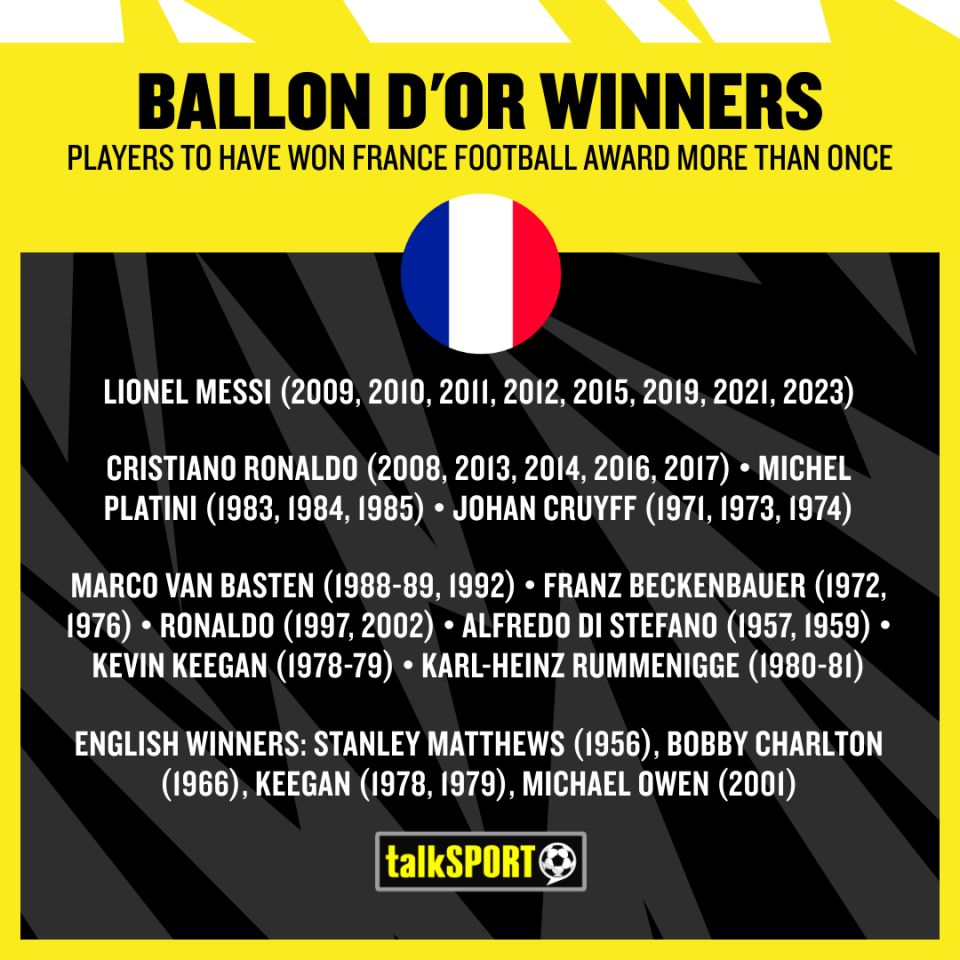 Cristiano Ronaldo has been nominated a record 18 times but won five