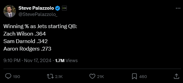 The surprise stat was shared by analyst Steve Palazzolo