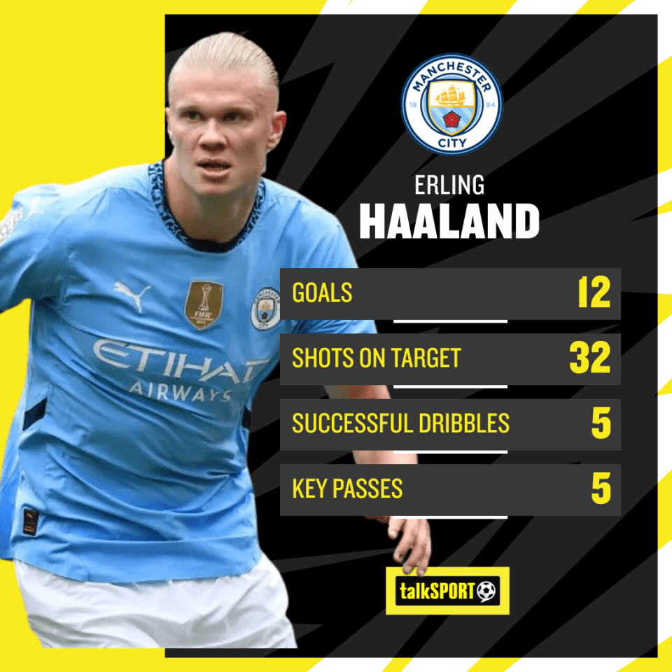 Haaland is on course to win a third consecutive Premier League Golden Boot