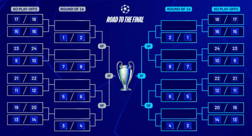 This is the predetermined bracket, with teams being drawn on the silver or blue side