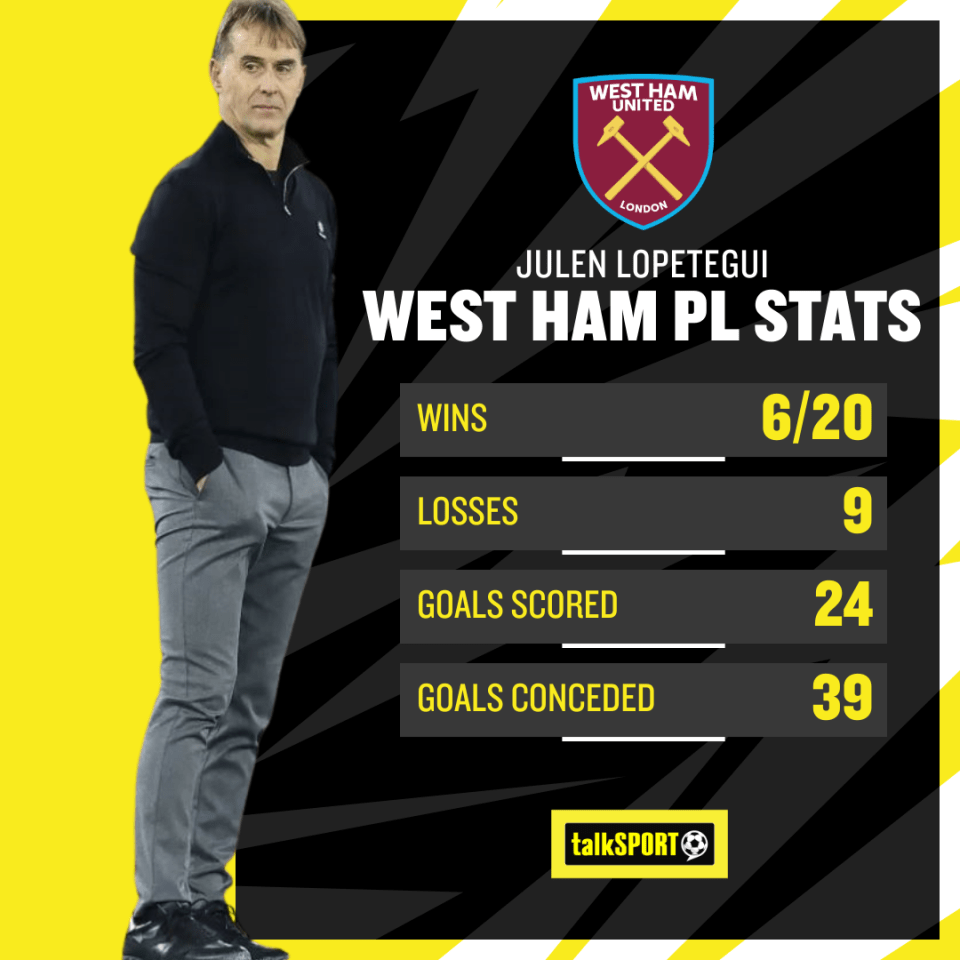 Lopetegui  struggled for wins during his West Ham tenure