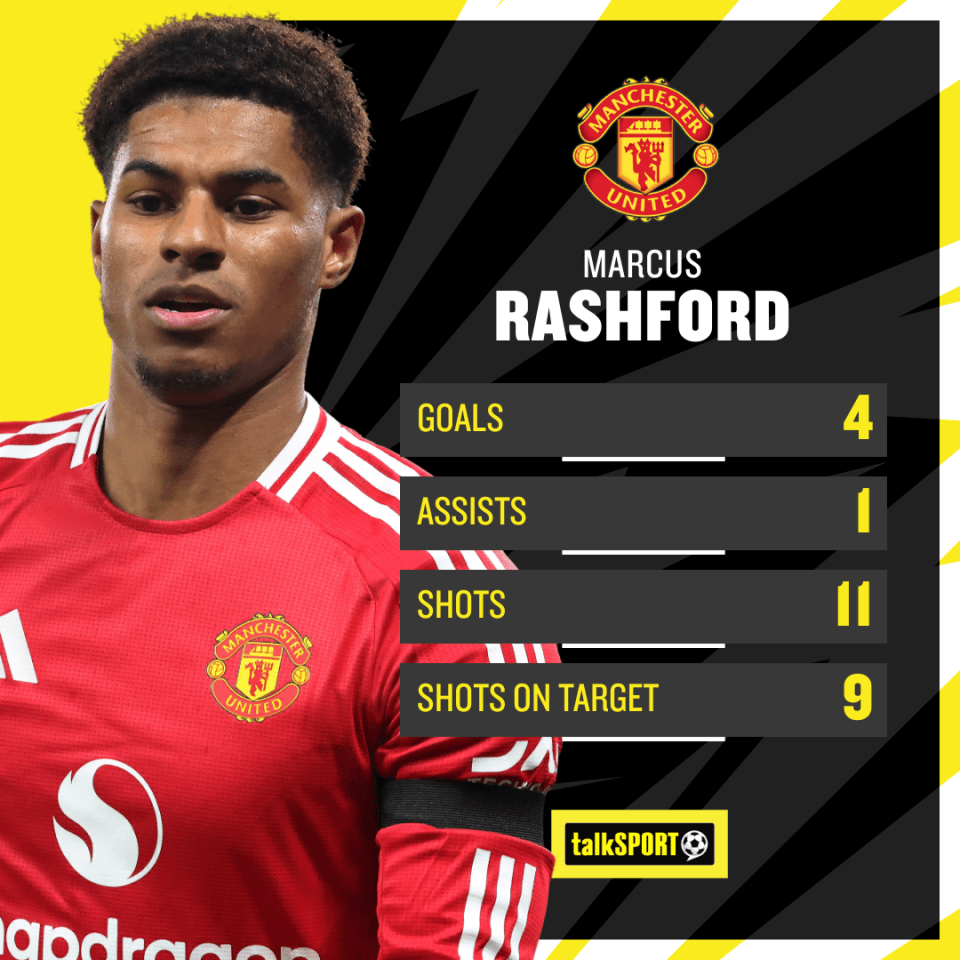 England international Rashford has struggled for form in the Premier League this season