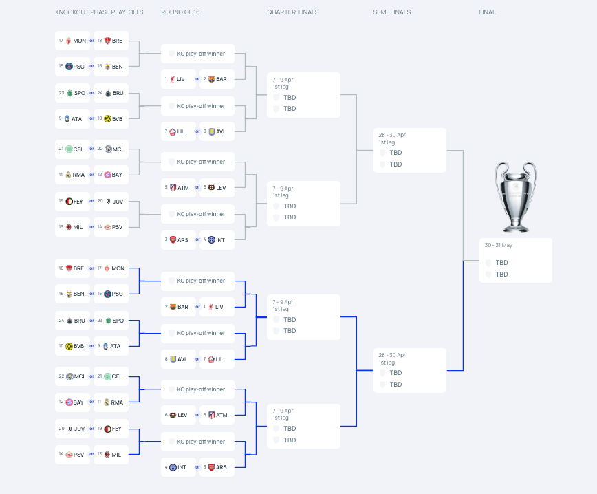 And here's where each team will be in the bracket ahead of the draw