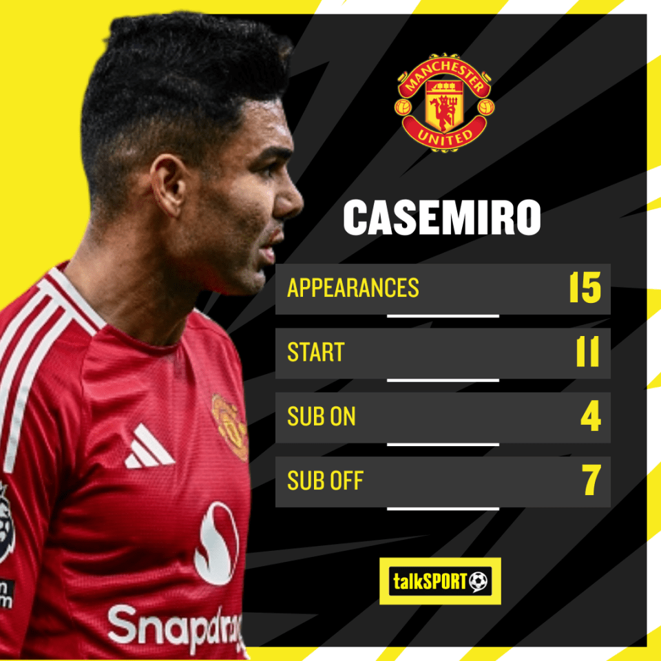 Casemiro's Manchester United season stats: 15 appearances (11 starts, 4 sub-on, 7 sub-off).