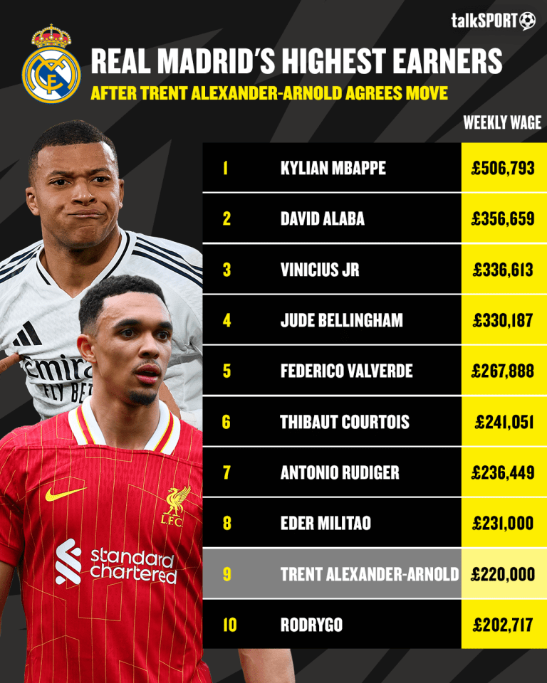 Alexander-Arnold has turned down a lucrative offer from his boyhood club