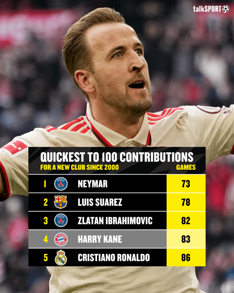 Kane beat the likes of Ronaldo to 100 goal contributions