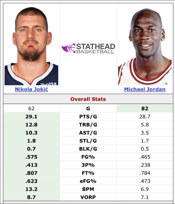 2025 Jokic is completely outgunning '98 MJ in every major category