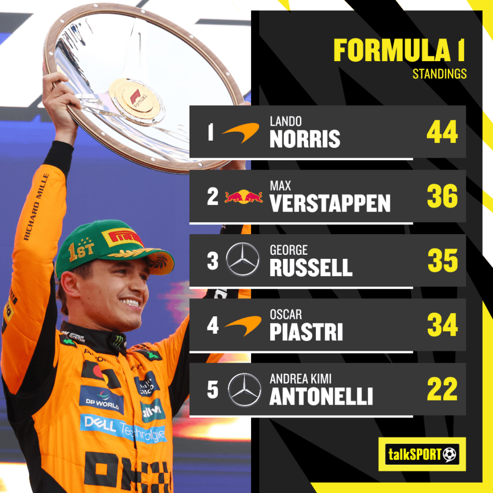 Norris is currently top of the F1 standings after two races