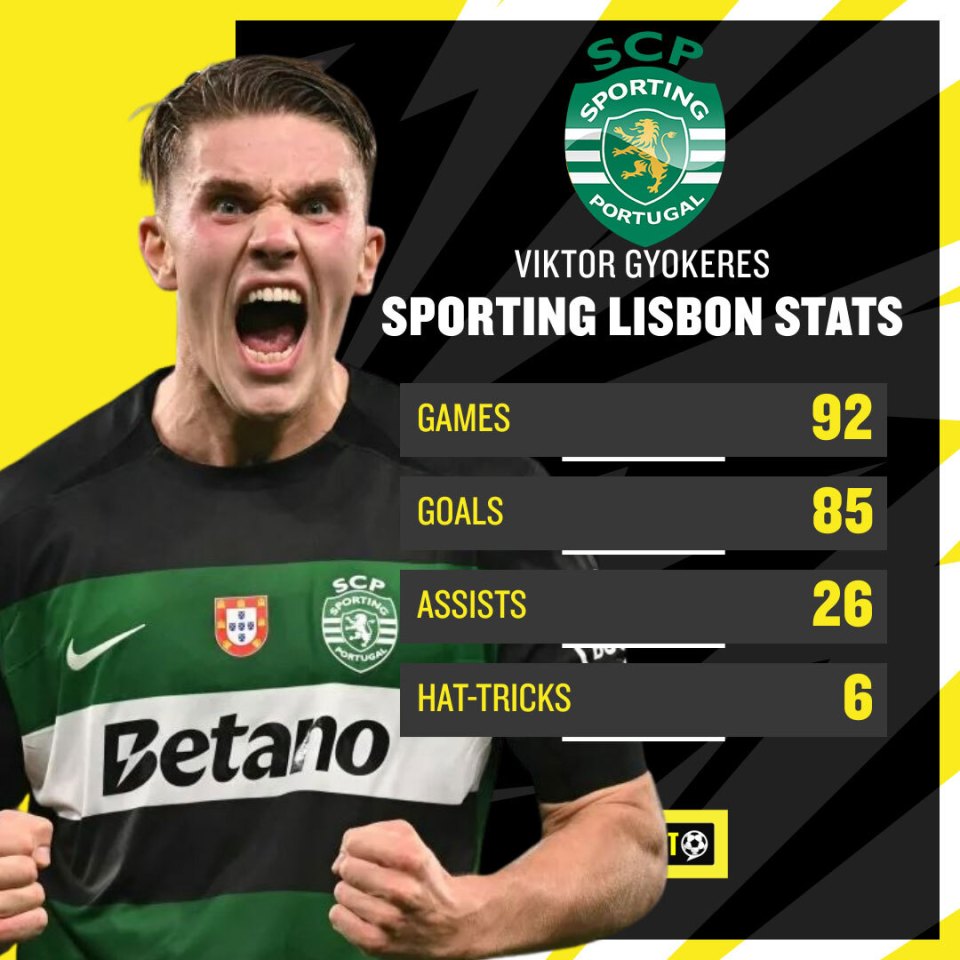 Gyokeres is just eight goals away from banging in 50 for Sporting this season