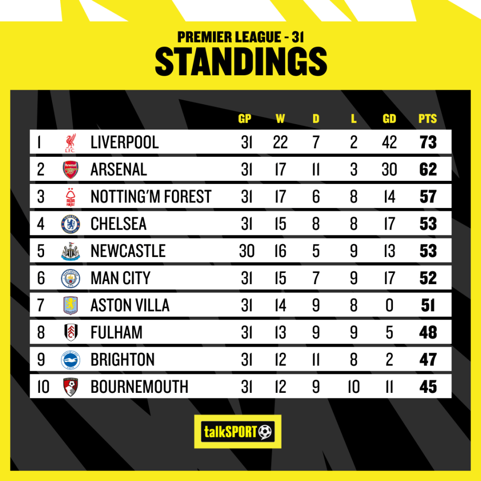 The race for the Champions League spots is very tight