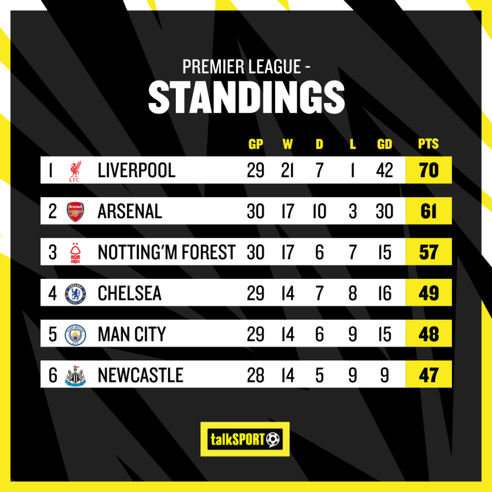 Arsenal are putting the pressure on Liverpool but a league title this season appears unlikely
