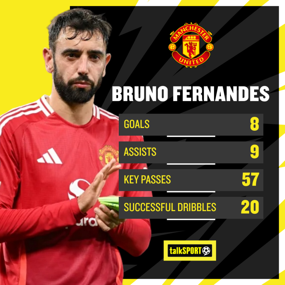 Fernandes leads United charts in terms of goals and assist this term